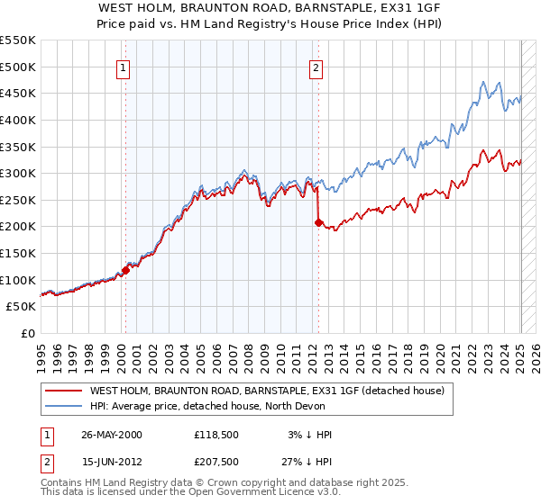 WEST HOLM, BRAUNTON ROAD, BARNSTAPLE, EX31 1GF: Price paid vs HM Land Registry's House Price Index