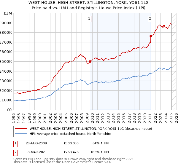 WEST HOUSE, HIGH STREET, STILLINGTON, YORK, YO61 1LG: Price paid vs HM Land Registry's House Price Index