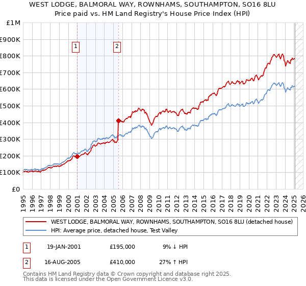 WEST LODGE, BALMORAL WAY, ROWNHAMS, SOUTHAMPTON, SO16 8LU: Price paid vs HM Land Registry's House Price Index
