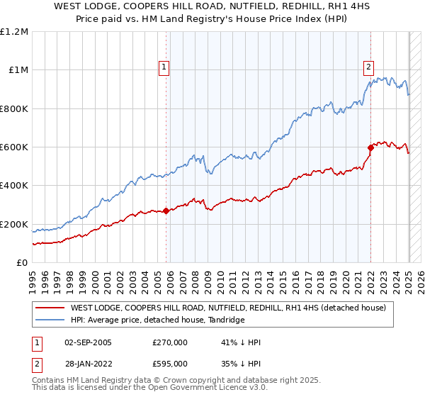 WEST LODGE, COOPERS HILL ROAD, NUTFIELD, REDHILL, RH1 4HS: Price paid vs HM Land Registry's House Price Index