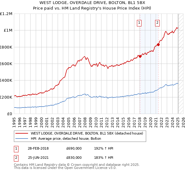 WEST LODGE, OVERDALE DRIVE, BOLTON, BL1 5BX: Price paid vs HM Land Registry's House Price Index