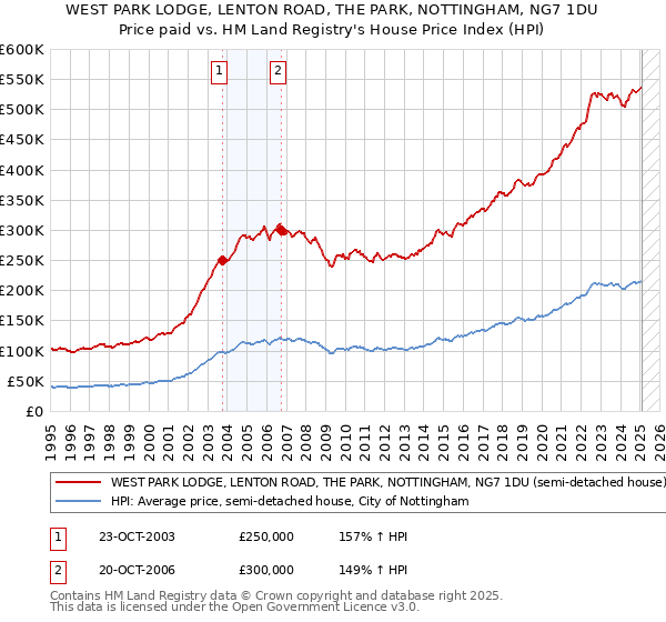 WEST PARK LODGE, LENTON ROAD, THE PARK, NOTTINGHAM, NG7 1DU: Price paid vs HM Land Registry's House Price Index