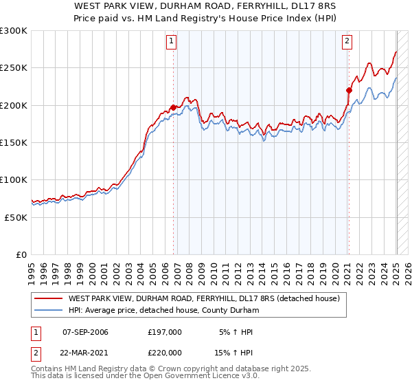 WEST PARK VIEW, DURHAM ROAD, FERRYHILL, DL17 8RS: Price paid vs HM Land Registry's House Price Index