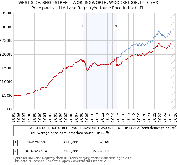 WEST SIDE, SHOP STREET, WORLINGWORTH, WOODBRIDGE, IP13 7HX: Price paid vs HM Land Registry's House Price Index