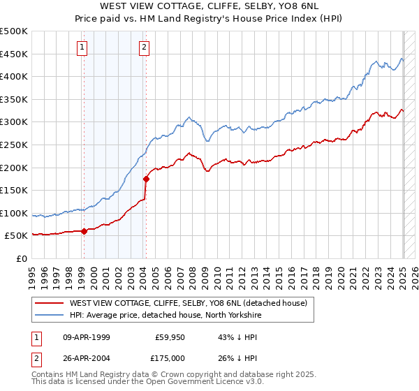 WEST VIEW COTTAGE, CLIFFE, SELBY, YO8 6NL: Price paid vs HM Land Registry's House Price Index