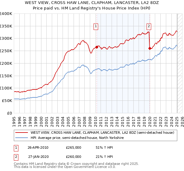 WEST VIEW, CROSS HAW LANE, CLAPHAM, LANCASTER, LA2 8DZ: Price paid vs HM Land Registry's House Price Index