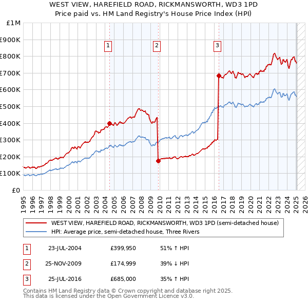 WEST VIEW, HAREFIELD ROAD, RICKMANSWORTH, WD3 1PD: Price paid vs HM Land Registry's House Price Index