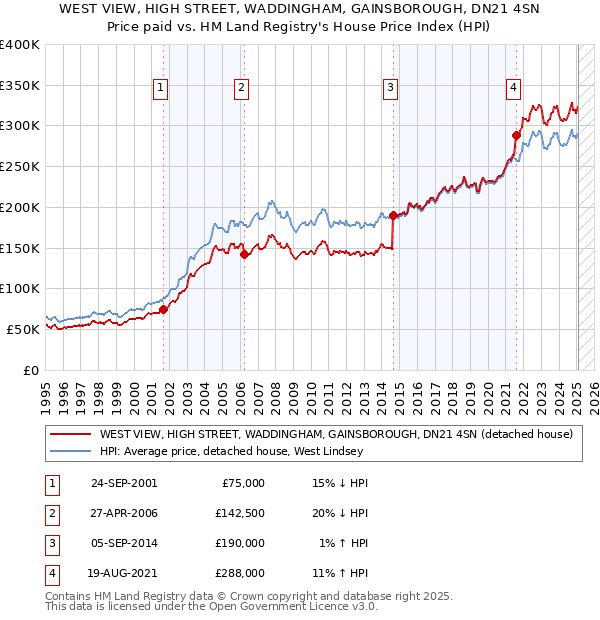 WEST VIEW, HIGH STREET, WADDINGHAM, GAINSBOROUGH, DN21 4SN: Price paid vs HM Land Registry's House Price Index