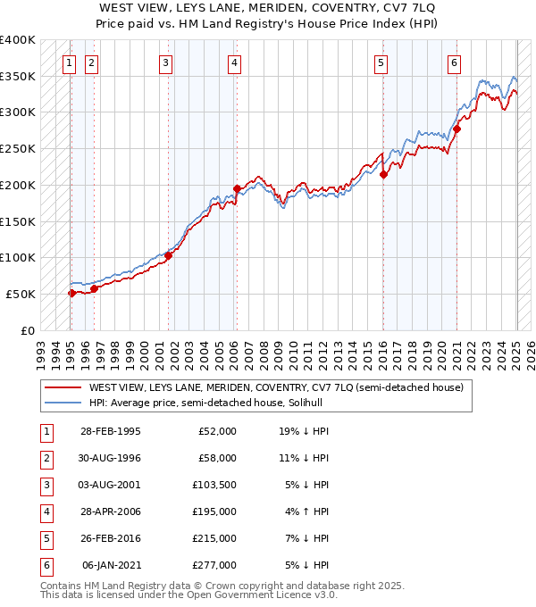 WEST VIEW, LEYS LANE, MERIDEN, COVENTRY, CV7 7LQ: Price paid vs HM Land Registry's House Price Index
