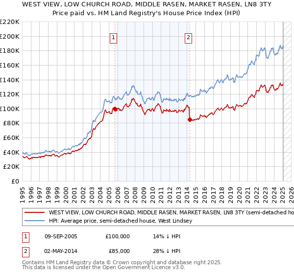 WEST VIEW, LOW CHURCH ROAD, MIDDLE RASEN, MARKET RASEN, LN8 3TY: Price paid vs HM Land Registry's House Price Index