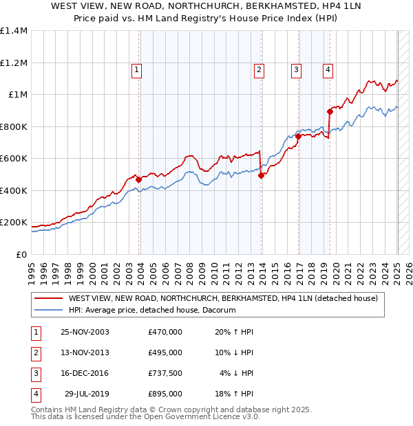 WEST VIEW, NEW ROAD, NORTHCHURCH, BERKHAMSTED, HP4 1LN: Price paid vs HM Land Registry's House Price Index