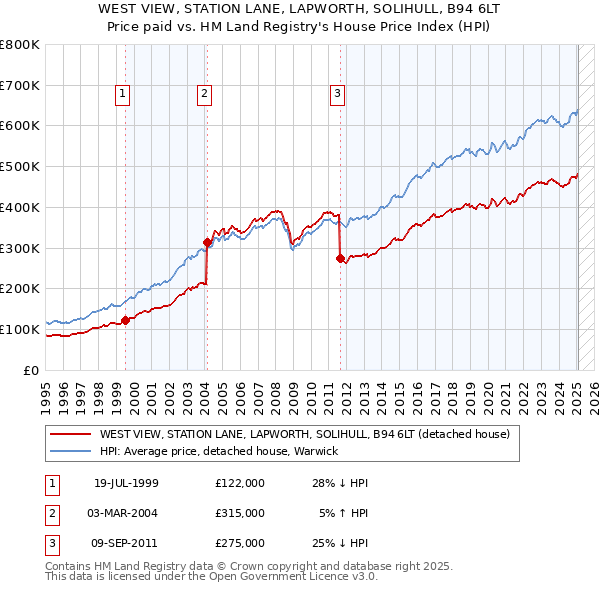 WEST VIEW, STATION LANE, LAPWORTH, SOLIHULL, B94 6LT: Price paid vs HM Land Registry's House Price Index
