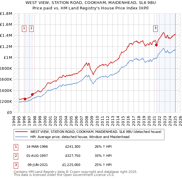 WEST VIEW, STATION ROAD, COOKHAM, MAIDENHEAD, SL6 9BU: Price paid vs HM Land Registry's House Price Index
