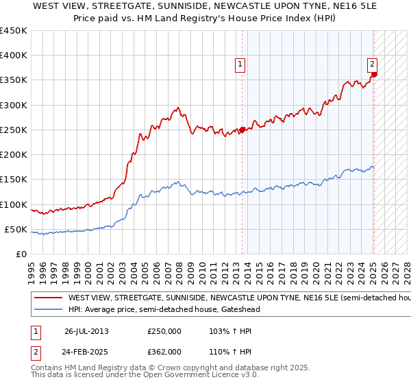 WEST VIEW, STREETGATE, SUNNISIDE, NEWCASTLE UPON TYNE, NE16 5LE: Price paid vs HM Land Registry's House Price Index