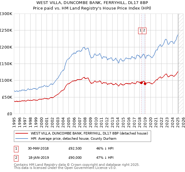 WEST VILLA, DUNCOMBE BANK, FERRYHILL, DL17 8BP: Price paid vs HM Land Registry's House Price Index