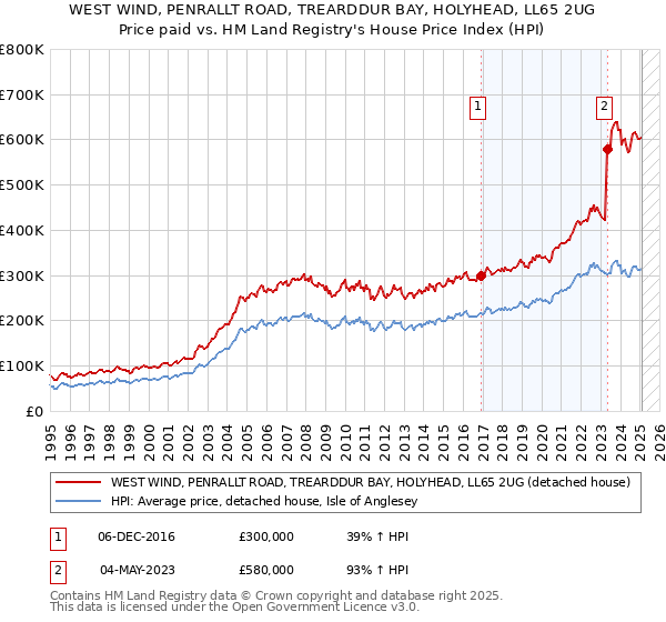 WEST WIND, PENRALLT ROAD, TREARDDUR BAY, HOLYHEAD, LL65 2UG: Price paid vs HM Land Registry's House Price Index