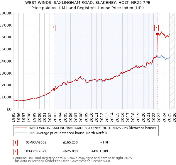 WEST WINDS, SAXLINGHAM ROAD, BLAKENEY, HOLT, NR25 7PB: Price paid vs HM Land Registry's House Price Index