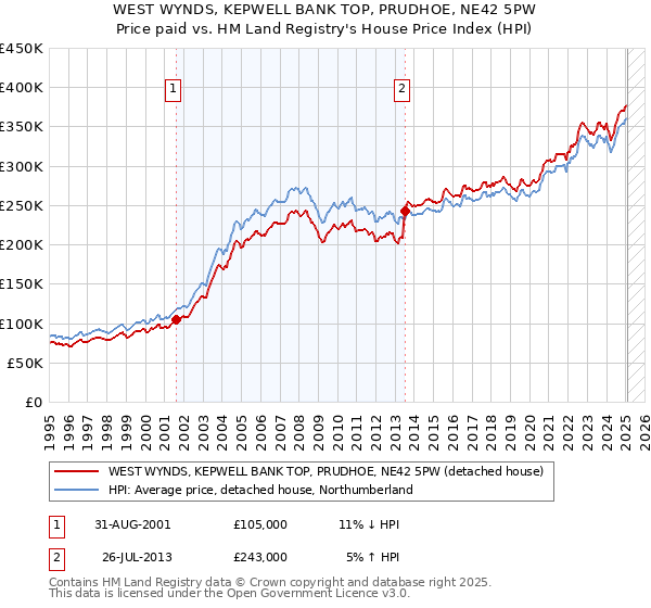 WEST WYNDS, KEPWELL BANK TOP, PRUDHOE, NE42 5PW: Price paid vs HM Land Registry's House Price Index