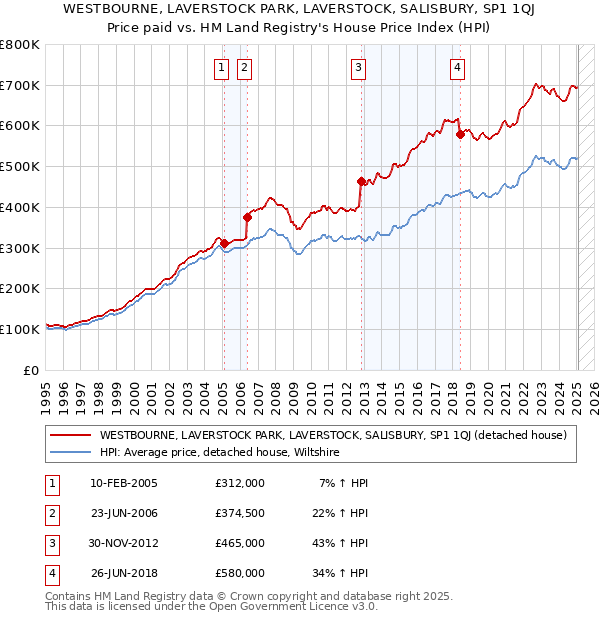 WESTBOURNE, LAVERSTOCK PARK, LAVERSTOCK, SALISBURY, SP1 1QJ: Price paid vs HM Land Registry's House Price Index