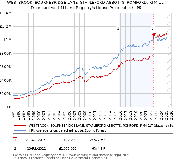 WESTBROOK, BOURNEBRIDGE LANE, STAPLEFORD ABBOTTS, ROMFORD, RM4 1LT: Price paid vs HM Land Registry's House Price Index