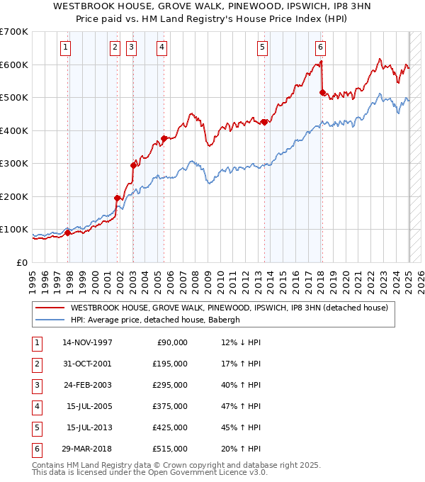 WESTBROOK HOUSE, GROVE WALK, PINEWOOD, IPSWICH, IP8 3HN: Price paid vs HM Land Registry's House Price Index