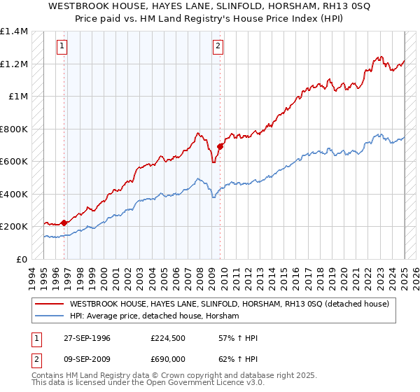 WESTBROOK HOUSE, HAYES LANE, SLINFOLD, HORSHAM, RH13 0SQ: Price paid vs HM Land Registry's House Price Index