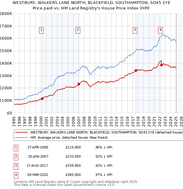 WESTBURY, WALKERS LANE NORTH, BLACKFIELD, SOUTHAMPTON, SO45 1YE: Price paid vs HM Land Registry's House Price Index