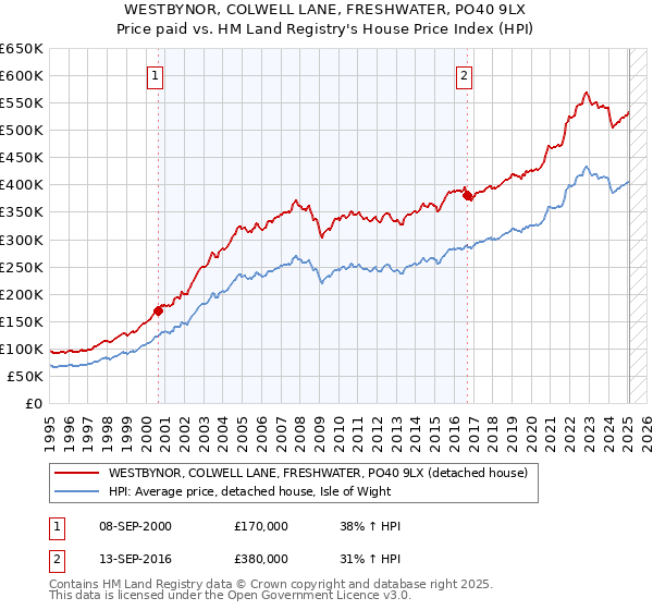 WESTBYNOR, COLWELL LANE, FRESHWATER, PO40 9LX: Price paid vs HM Land Registry's House Price Index
