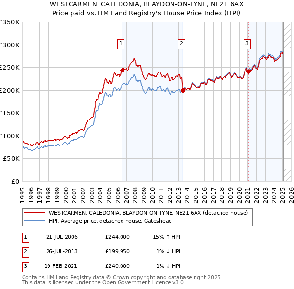 WESTCARMEN, CALEDONIA, BLAYDON-ON-TYNE, NE21 6AX: Price paid vs HM Land Registry's House Price Index