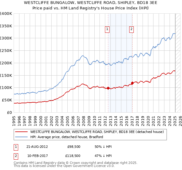 WESTCLIFFE BUNGALOW, WESTCLIFFE ROAD, SHIPLEY, BD18 3EE: Price paid vs HM Land Registry's House Price Index