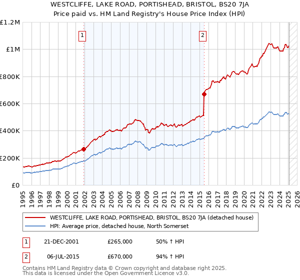 WESTCLIFFE, LAKE ROAD, PORTISHEAD, BRISTOL, BS20 7JA: Price paid vs HM Land Registry's House Price Index