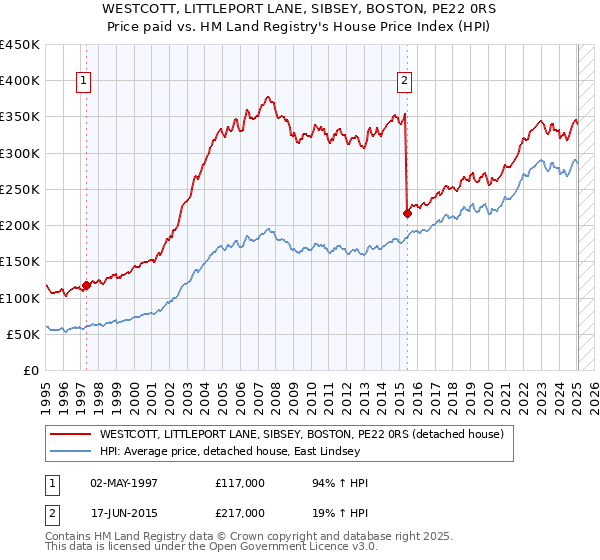 WESTCOTT, LITTLEPORT LANE, SIBSEY, BOSTON, PE22 0RS: Price paid vs HM Land Registry's House Price Index