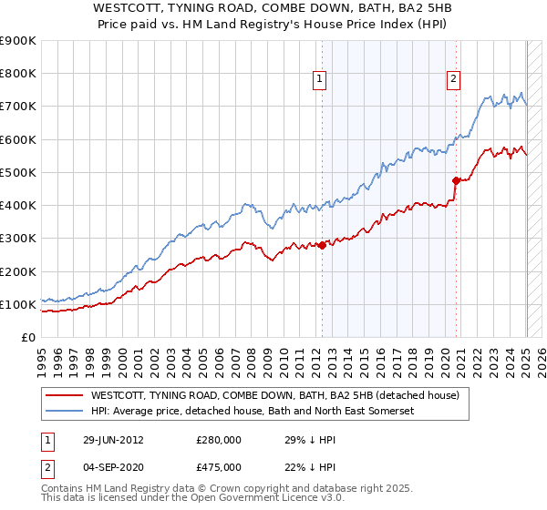 WESTCOTT, TYNING ROAD, COMBE DOWN, BATH, BA2 5HB: Price paid vs HM Land Registry's House Price Index