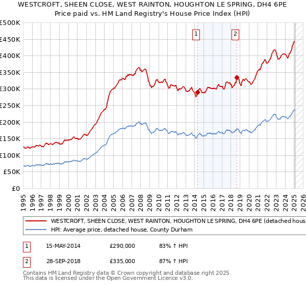 WESTCROFT, SHEEN CLOSE, WEST RAINTON, HOUGHTON LE SPRING, DH4 6PE: Price paid vs HM Land Registry's House Price Index