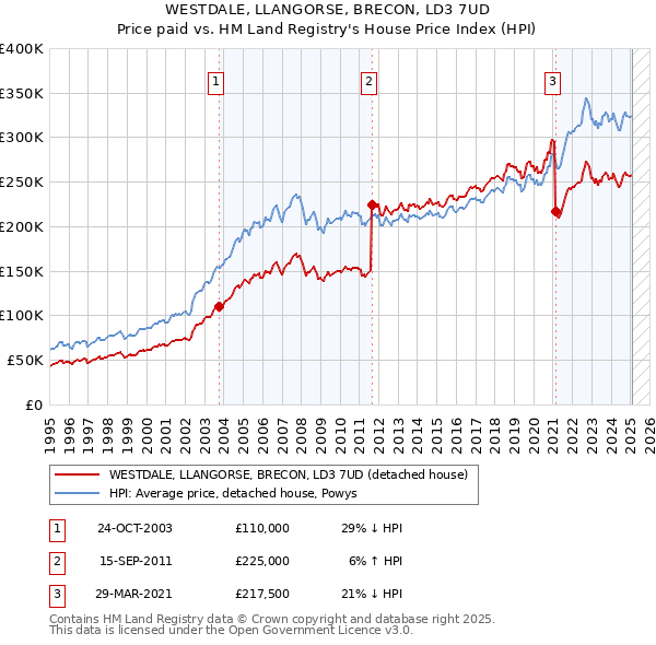 WESTDALE, LLANGORSE, BRECON, LD3 7UD: Price paid vs HM Land Registry's House Price Index