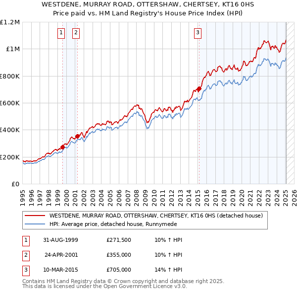 WESTDENE, MURRAY ROAD, OTTERSHAW, CHERTSEY, KT16 0HS: Price paid vs HM Land Registry's House Price Index