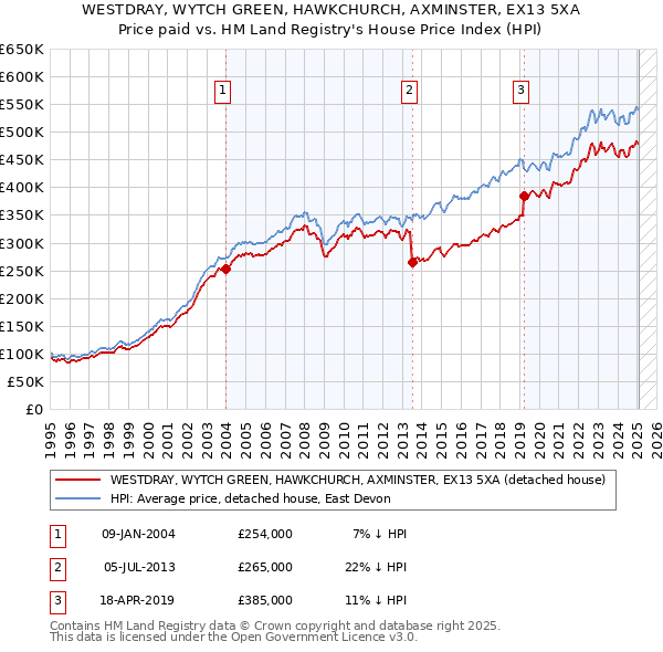 WESTDRAY, WYTCH GREEN, HAWKCHURCH, AXMINSTER, EX13 5XA: Price paid vs HM Land Registry's House Price Index