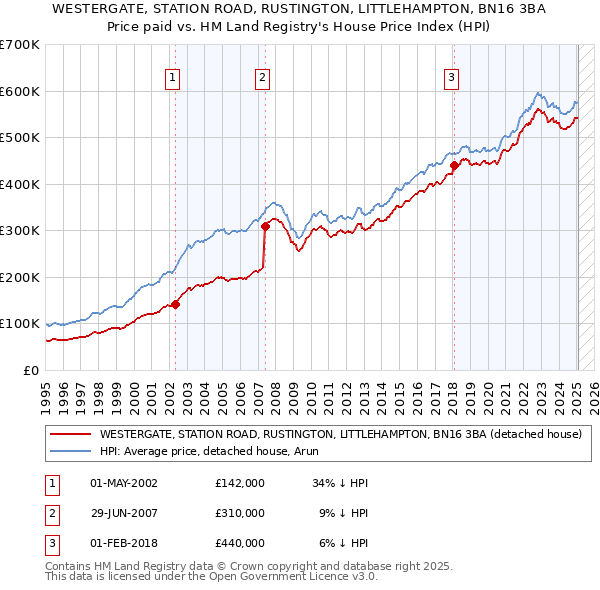 WESTERGATE, STATION ROAD, RUSTINGTON, LITTLEHAMPTON, BN16 3BA: Price paid vs HM Land Registry's House Price Index