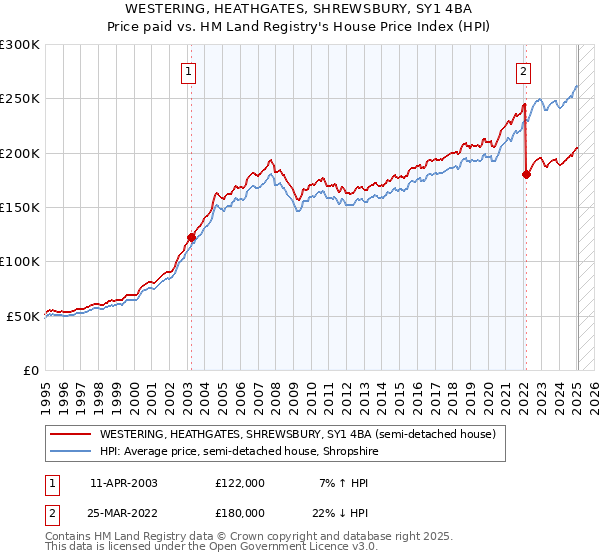 WESTERING, HEATHGATES, SHREWSBURY, SY1 4BA: Price paid vs HM Land Registry's House Price Index
