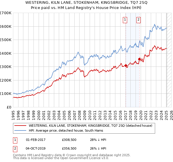WESTERING, KILN LANE, STOKENHAM, KINGSBRIDGE, TQ7 2SQ: Price paid vs HM Land Registry's House Price Index