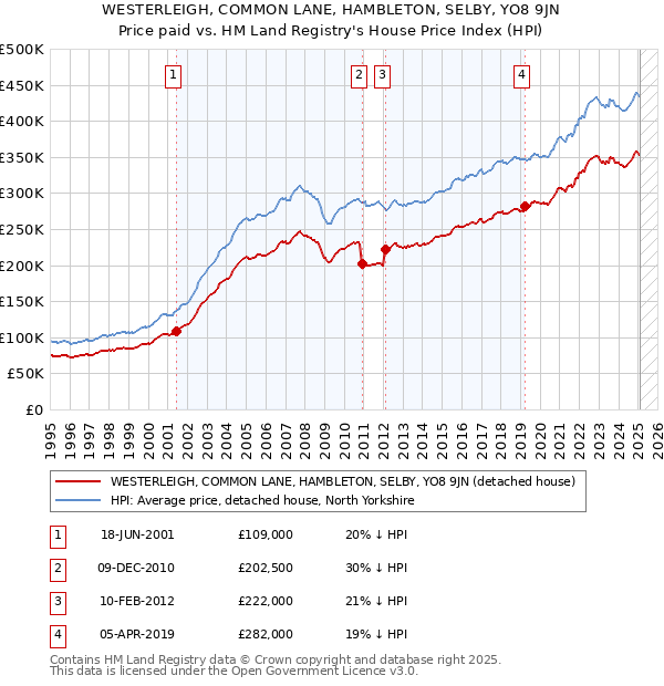 WESTERLEIGH, COMMON LANE, HAMBLETON, SELBY, YO8 9JN: Price paid vs HM Land Registry's House Price Index