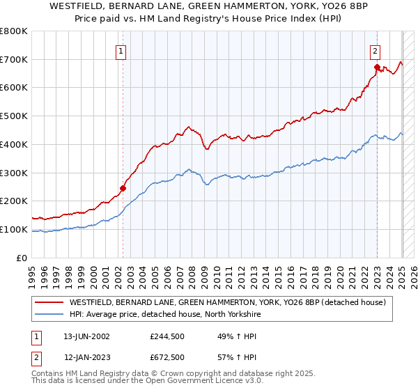 WESTFIELD, BERNARD LANE, GREEN HAMMERTON, YORK, YO26 8BP: Price paid vs HM Land Registry's House Price Index