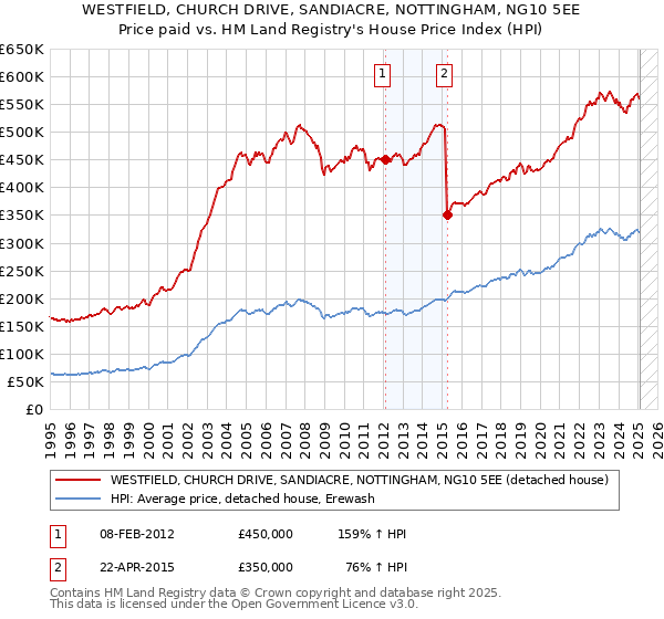 WESTFIELD, CHURCH DRIVE, SANDIACRE, NOTTINGHAM, NG10 5EE: Price paid vs HM Land Registry's House Price Index