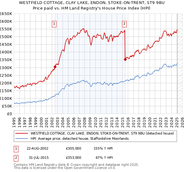 WESTFIELD COTTAGE, CLAY LAKE, ENDON, STOKE-ON-TRENT, ST9 9BU: Price paid vs HM Land Registry's House Price Index