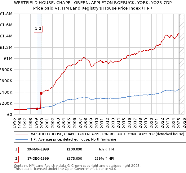 WESTFIELD HOUSE, CHAPEL GREEN, APPLETON ROEBUCK, YORK, YO23 7DP: Price paid vs HM Land Registry's House Price Index