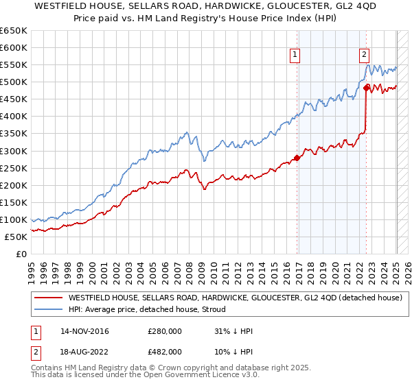 WESTFIELD HOUSE, SELLARS ROAD, HARDWICKE, GLOUCESTER, GL2 4QD: Price paid vs HM Land Registry's House Price Index
