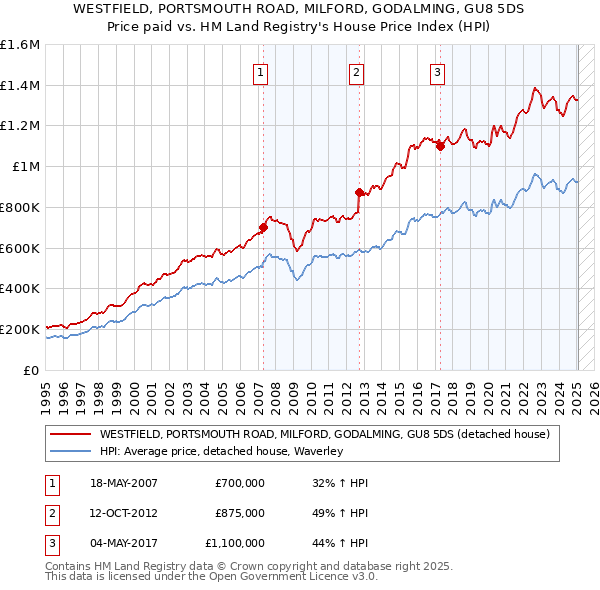WESTFIELD, PORTSMOUTH ROAD, MILFORD, GODALMING, GU8 5DS: Price paid vs HM Land Registry's House Price Index
