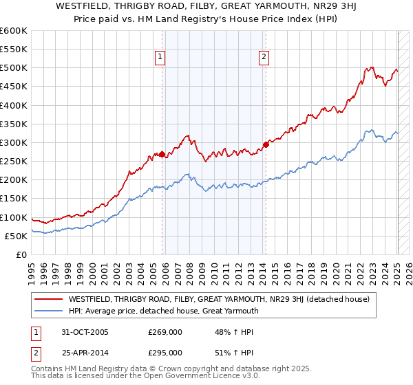 WESTFIELD, THRIGBY ROAD, FILBY, GREAT YARMOUTH, NR29 3HJ: Price paid vs HM Land Registry's House Price Index