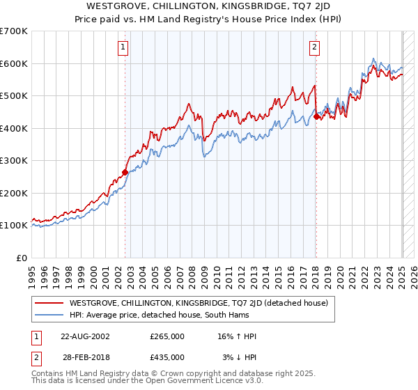 WESTGROVE, CHILLINGTON, KINGSBRIDGE, TQ7 2JD: Price paid vs HM Land Registry's House Price Index