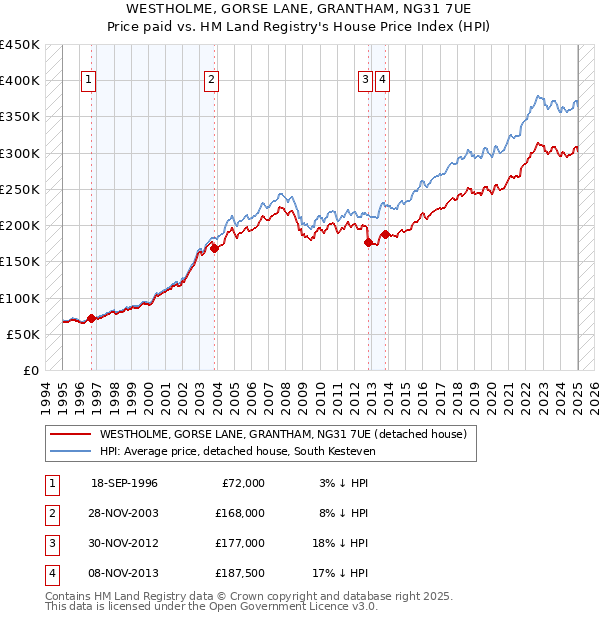WESTHOLME, GORSE LANE, GRANTHAM, NG31 7UE: Price paid vs HM Land Registry's House Price Index